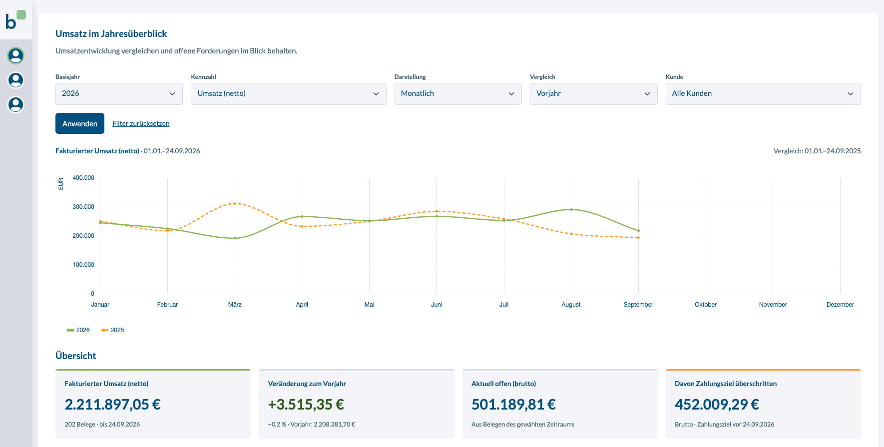Screenshot, Ansicht Chart mit Umsatzanalyse